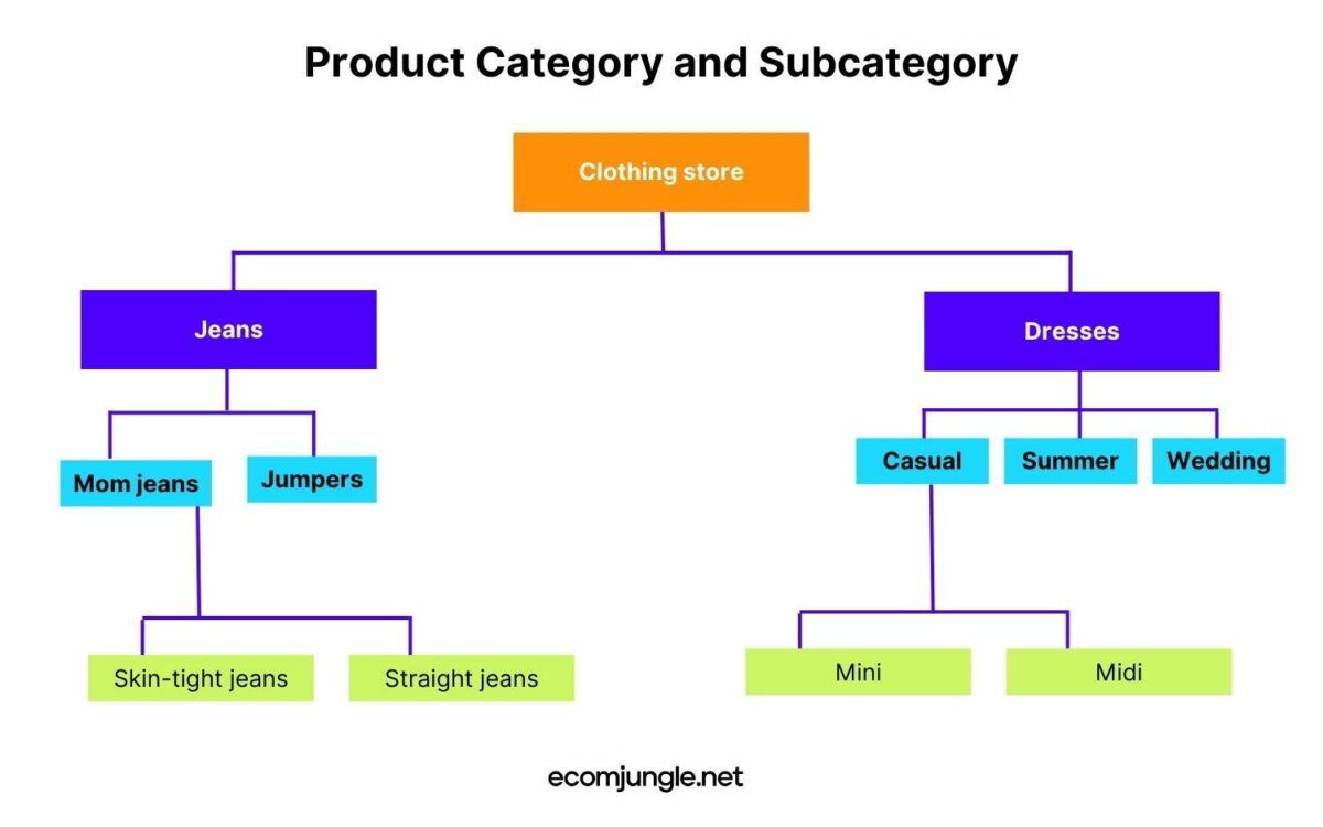 If you know and plan how many categories and subcategories you have on your ecommerce website than you can save time and money