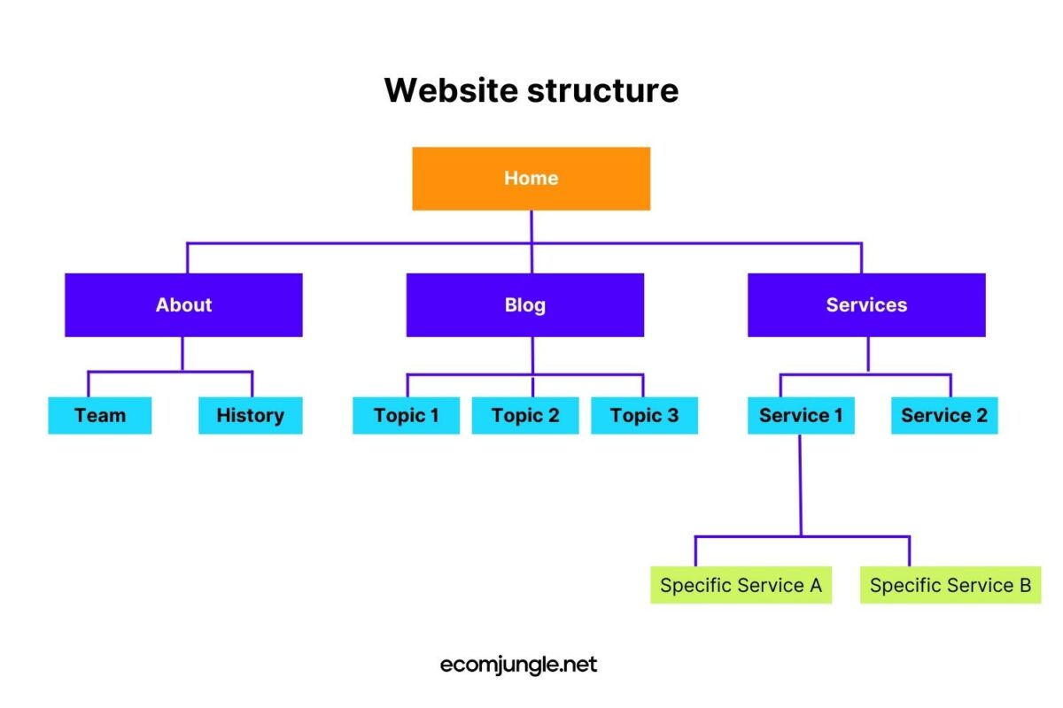 Make sure that your client can find the way to your products, content and other ecommerce website categories, Use this example of website structure to succeed