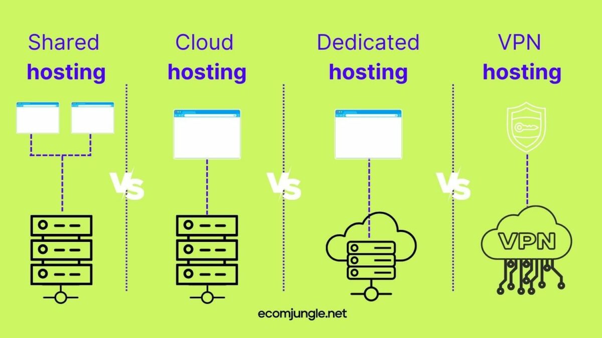Choose the best hosting, depending on your business and website needs